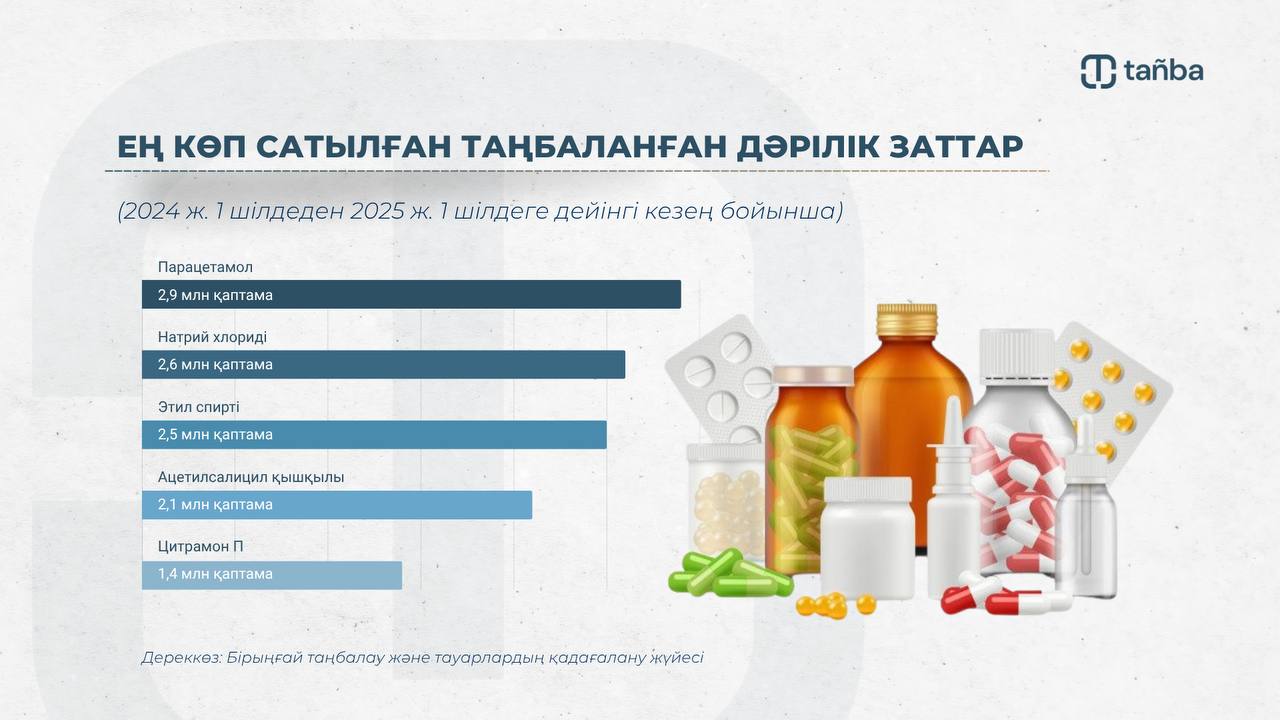 Парацетамол – Қазақстанда ең жиі сатылатын дәрі